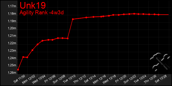 Last 31 Days Graph of Unk19