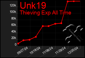 Total Graph of Unk19