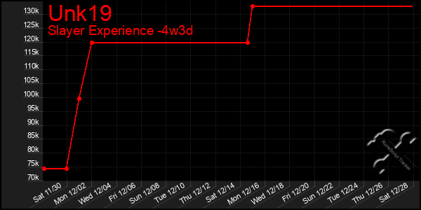 Last 31 Days Graph of Unk19