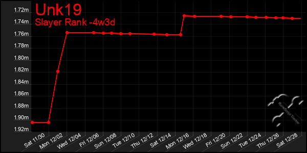 Last 31 Days Graph of Unk19