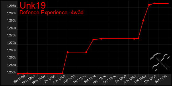 Last 31 Days Graph of Unk19