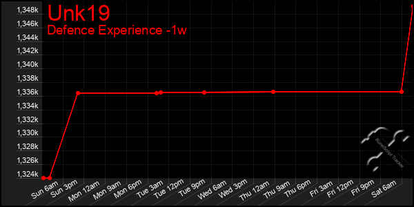 Last 7 Days Graph of Unk19