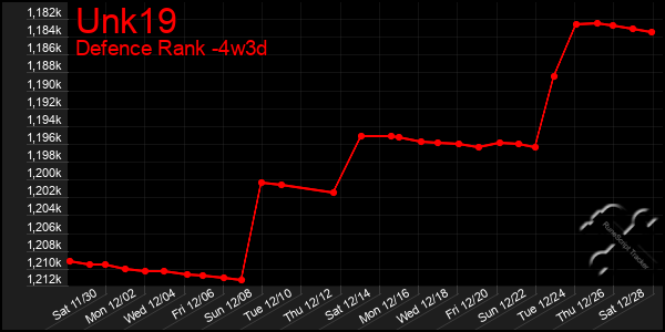 Last 31 Days Graph of Unk19