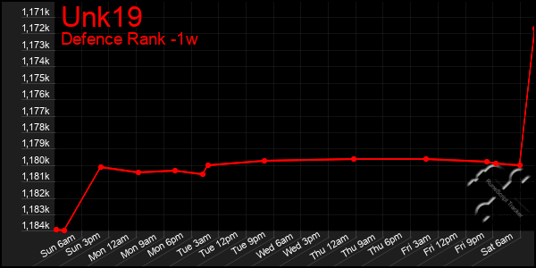 Last 7 Days Graph of Unk19