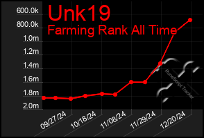 Total Graph of Unk19