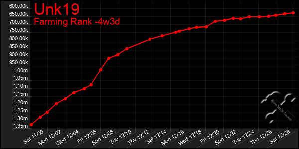 Last 31 Days Graph of Unk19