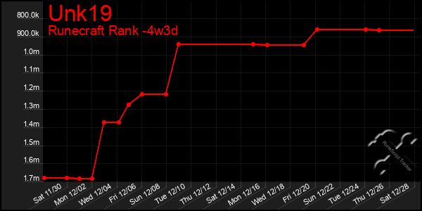 Last 31 Days Graph of Unk19