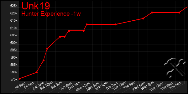 Last 7 Days Graph of Unk19