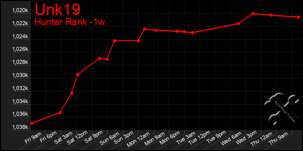 Last 7 Days Graph of Unk19