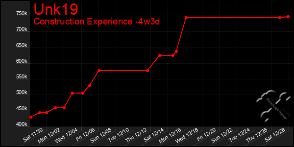 Last 31 Days Graph of Unk19