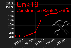 Total Graph of Unk19