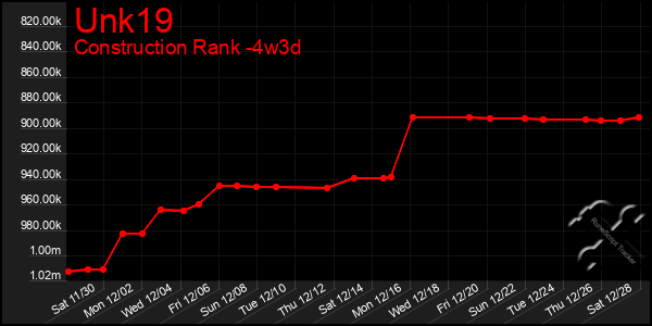 Last 31 Days Graph of Unk19