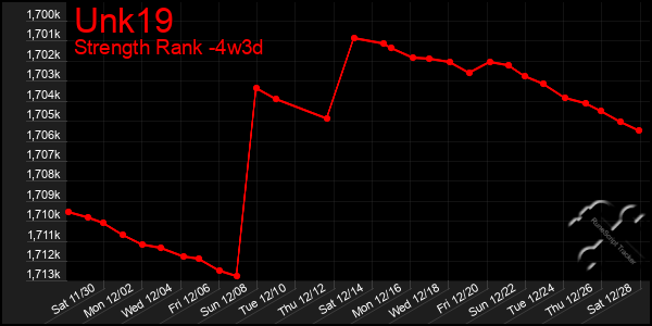 Last 31 Days Graph of Unk19