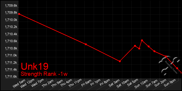 Last 7 Days Graph of Unk19