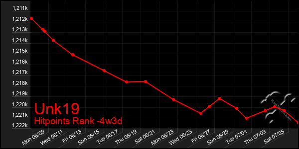 Last 31 Days Graph of Unk19
