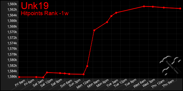 Last 7 Days Graph of Unk19