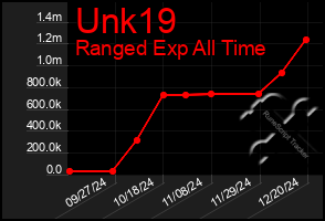 Total Graph of Unk19