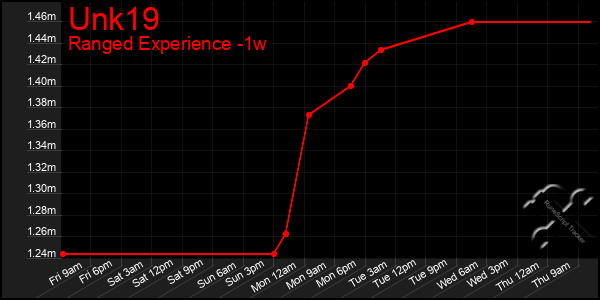 Last 7 Days Graph of Unk19