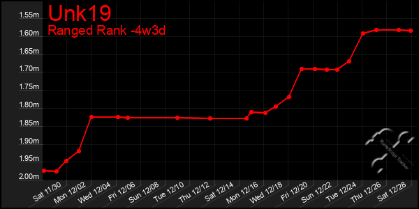 Last 31 Days Graph of Unk19