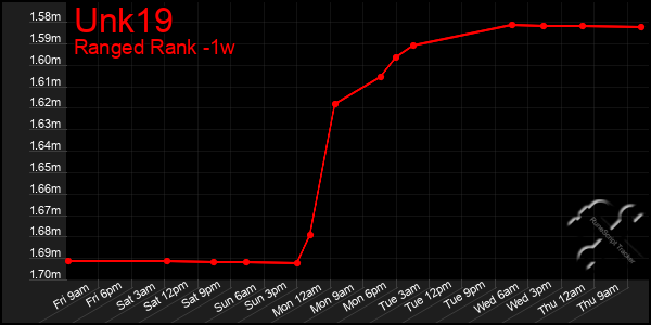 Last 7 Days Graph of Unk19