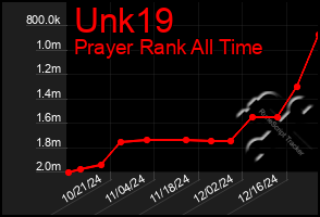 Total Graph of Unk19