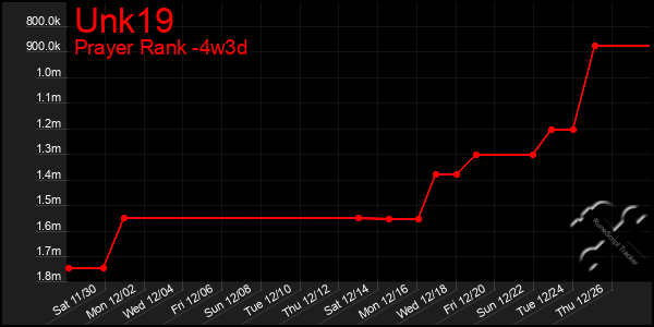 Last 31 Days Graph of Unk19