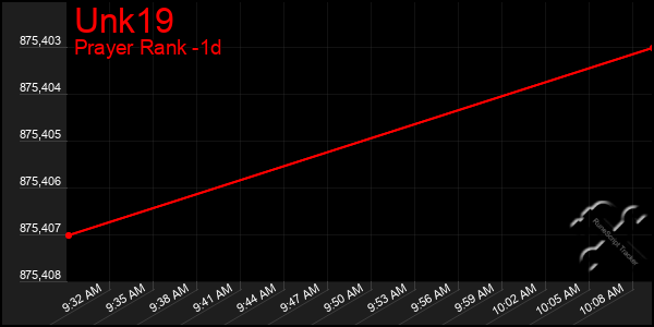 Last 24 Hours Graph of Unk19