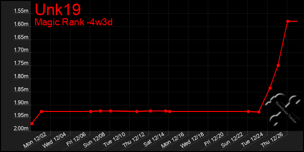 Last 31 Days Graph of Unk19