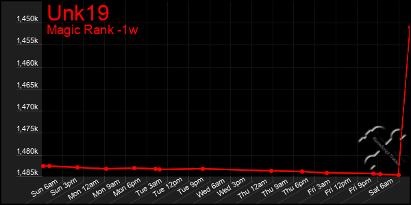 Last 7 Days Graph of Unk19