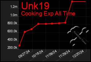 Total Graph of Unk19