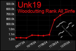 Total Graph of Unk19