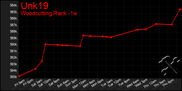 Last 7 Days Graph of Unk19