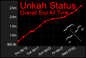 Total Graph of Unkah Status