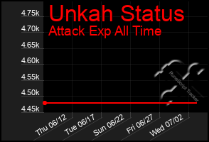 Total Graph of Unkah Status
