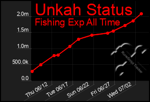 Total Graph of Unkah Status