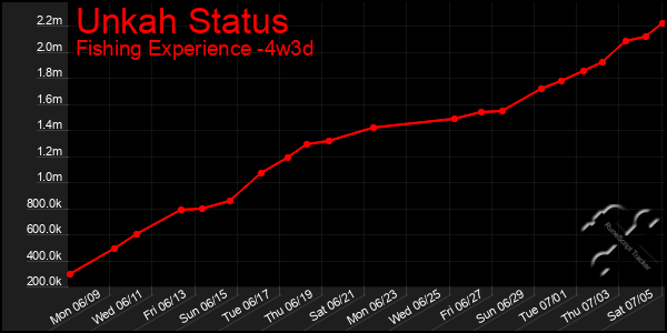Last 31 Days Graph of Unkah Status