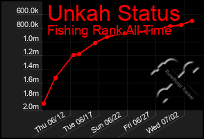 Total Graph of Unkah Status