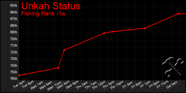 Last 7 Days Graph of Unkah Status