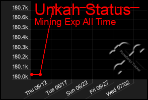 Total Graph of Unkah Status