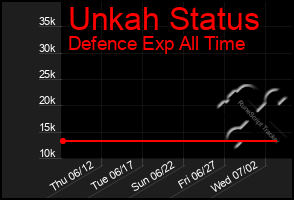 Total Graph of Unkah Status