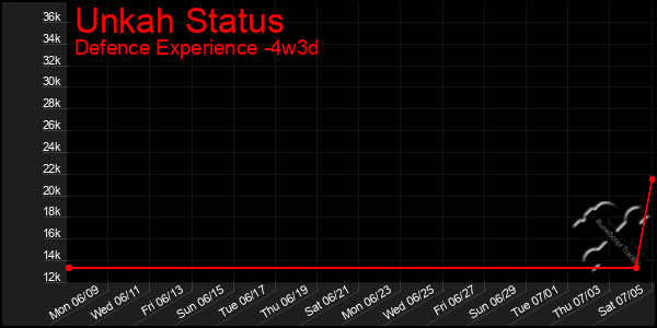 Last 31 Days Graph of Unkah Status