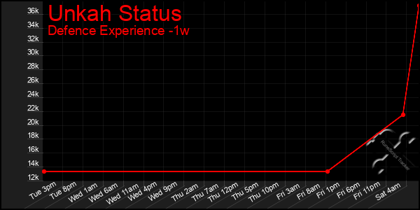 Last 7 Days Graph of Unkah Status