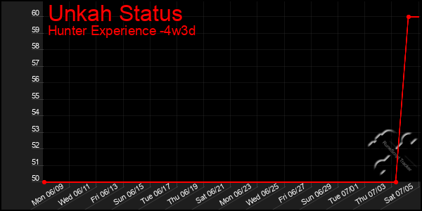 Last 31 Days Graph of Unkah Status