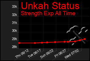 Total Graph of Unkah Status