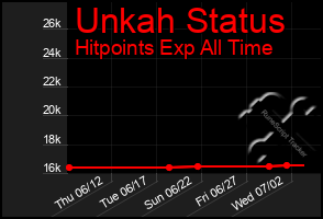 Total Graph of Unkah Status