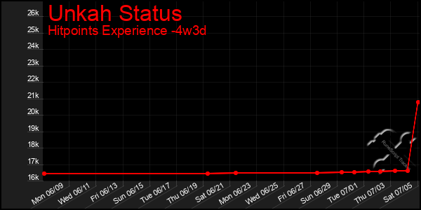 Last 31 Days Graph of Unkah Status