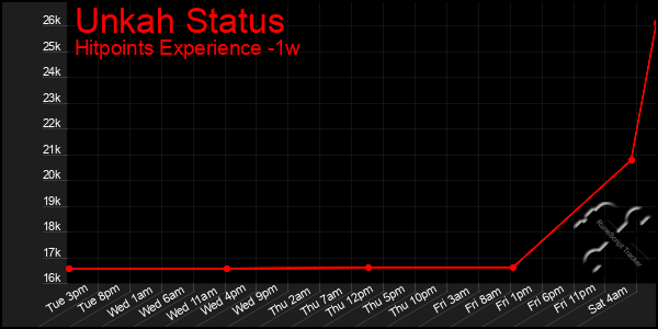 Last 7 Days Graph of Unkah Status