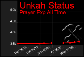 Total Graph of Unkah Status