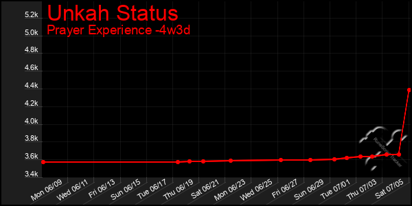 Last 31 Days Graph of Unkah Status