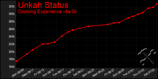 Last 31 Days Graph of Unkah Status